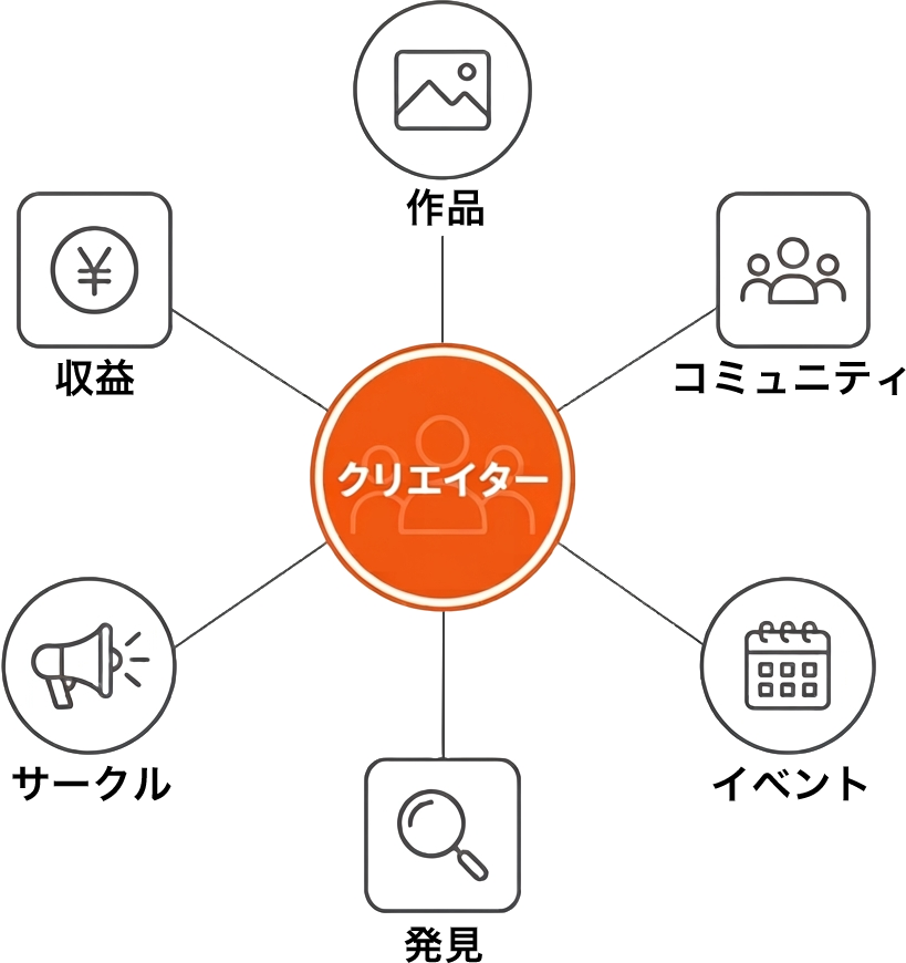 クリエイターを中心に作品・コミュニティ・イベント・発見・サークル・収益がつながる概念図